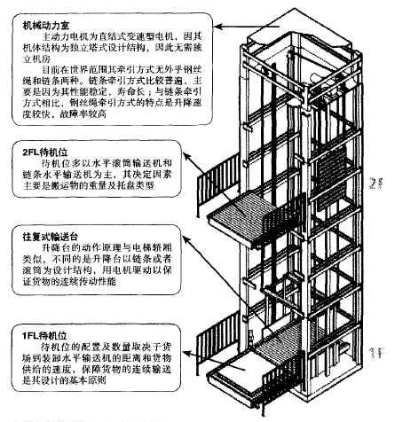 標(biāo)準(zhǔn)型垂直輸送機(jī)的構(gòu)造