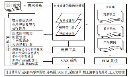 基于集成化產(chǎn)品模型的輸送線設(shè)計原理