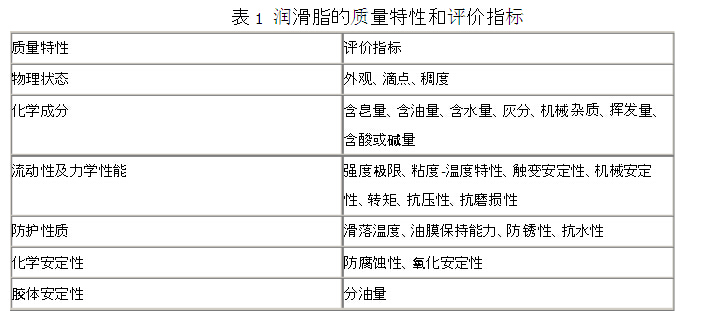 網(wǎng)帶輸送機(jī)潤(rùn)滑脂的指標(biāo)