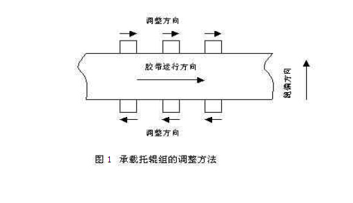 皮帶輸送機(jī)托輥調(diào)整方法
