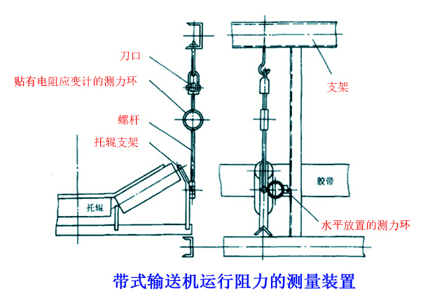 如何進行皮帶輸送機力學(xué)的測試