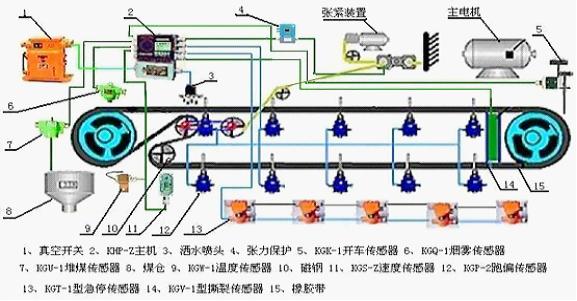 帶式輸送機(jī)故障監(jiān)控元件的分類(lèi)及作用