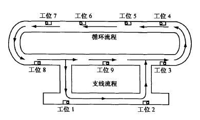 輸送線運(yùn)轉(zhuǎn)流程