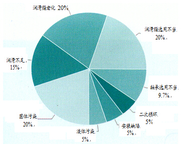 輸送機(jī)滾筒軸承的潤(rùn)滑及密封結(jié)構(gòu)